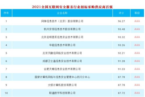 奇安信在2021網(wǎng)絡(luò)安全服務(wù)行業(yè)招標(biāo)采購(gòu)供應(yīng)商榜單評(píng)分第一 引領(lǐng)產(chǎn)業(yè)大數(shù)據(jù)與互聯(lián)網(wǎng)安全服務(wù)新高度