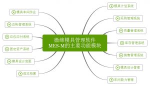 微締模具管理軟件實(shí)現(xiàn)人、機(jī)、料、法、環(huán)有機(jī)結(jié)合